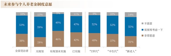 天成配资 富达联合中信发布养老调查报告，第三支柱一周年居民参与意愿提升