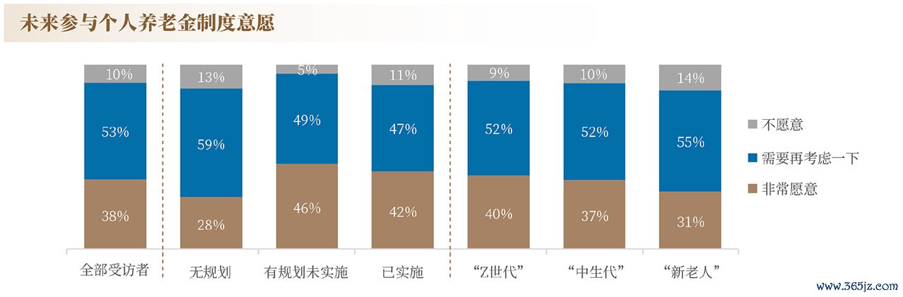 资料来源：2023年《中国居民养老财富管理发展报告》，下同