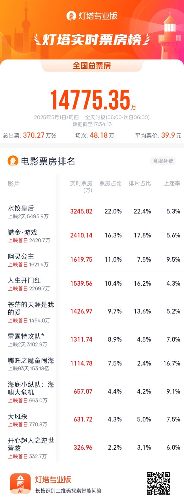 金盛网 《水饺皇后》领跑五一档首日，南京票房排名提升了