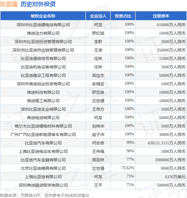 满江红配资 比亚迪（002594.SZ）新增一起对外投资，被投资公司为天津三英精密仪器股份有限公司